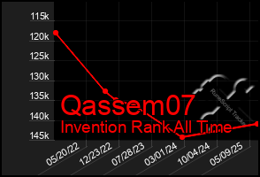 Total Graph of Qassem07