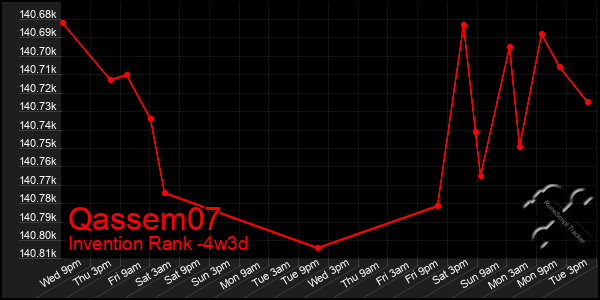 Last 31 Days Graph of Qassem07