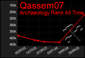 Total Graph of Qassem07