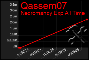 Total Graph of Qassem07