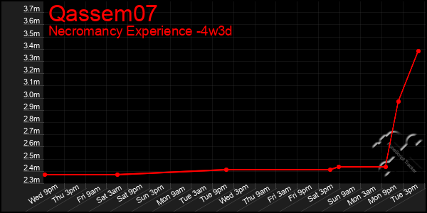 Last 31 Days Graph of Qassem07