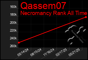Total Graph of Qassem07