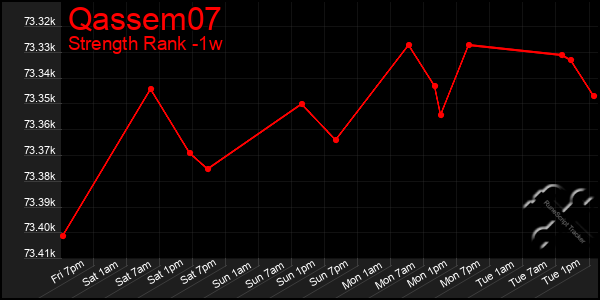 Last 7 Days Graph of Qassem07