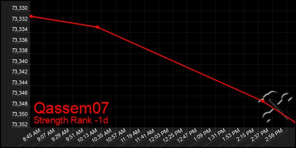 Last 24 Hours Graph of Qassem07