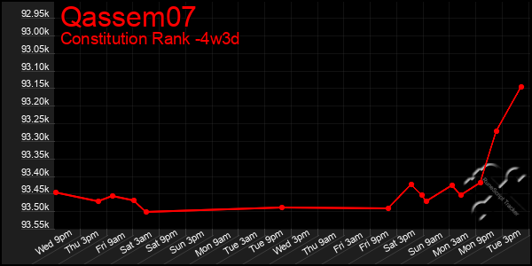 Last 31 Days Graph of Qassem07