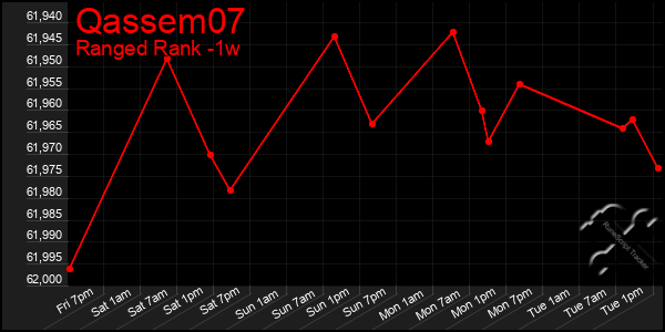 Last 7 Days Graph of Qassem07