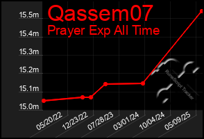 Total Graph of Qassem07