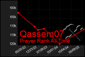 Total Graph of Qassem07
