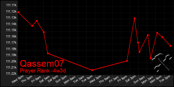 Last 31 Days Graph of Qassem07