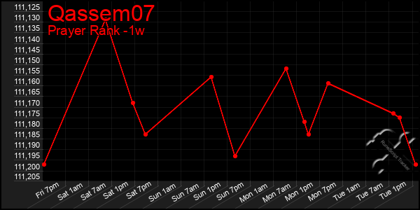 Last 7 Days Graph of Qassem07