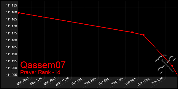 Last 24 Hours Graph of Qassem07