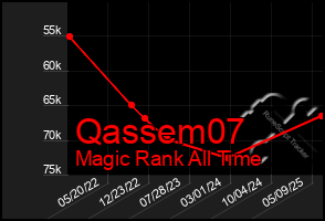 Total Graph of Qassem07