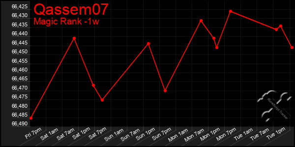 Last 7 Days Graph of Qassem07
