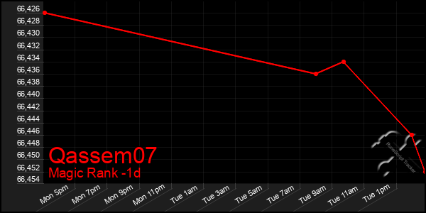 Last 24 Hours Graph of Qassem07