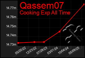 Total Graph of Qassem07