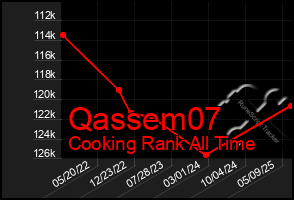 Total Graph of Qassem07