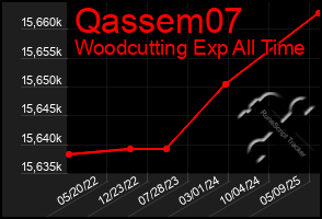 Total Graph of Qassem07