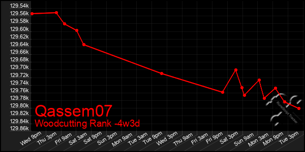 Last 31 Days Graph of Qassem07