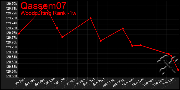 Last 7 Days Graph of Qassem07