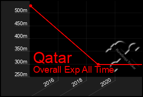 Total Graph of Qatar