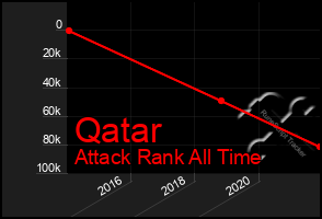 Total Graph of Qatar