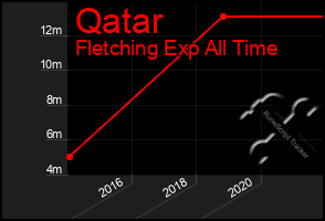 Total Graph of Qatar