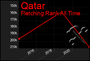 Total Graph of Qatar