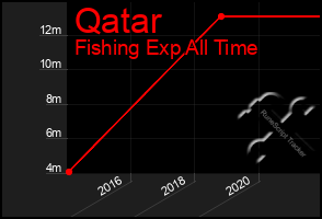 Total Graph of Qatar