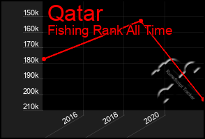 Total Graph of Qatar