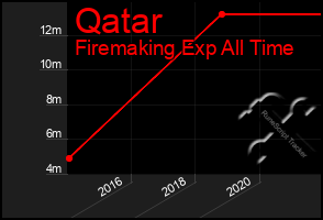 Total Graph of Qatar