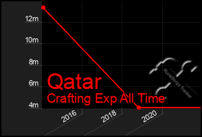 Total Graph of Qatar