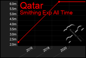 Total Graph of Qatar