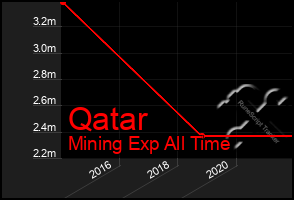 Total Graph of Qatar