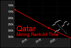 Total Graph of Qatar