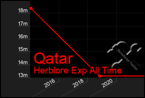 Total Graph of Qatar