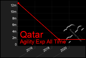 Total Graph of Qatar