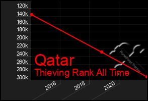 Total Graph of Qatar