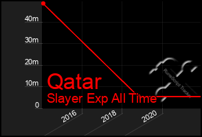 Total Graph of Qatar