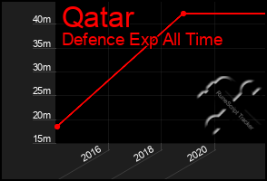 Total Graph of Qatar