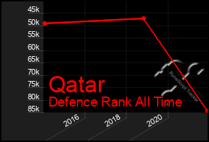 Total Graph of Qatar