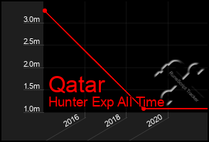 Total Graph of Qatar