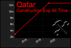 Total Graph of Qatar