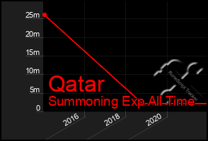 Total Graph of Qatar