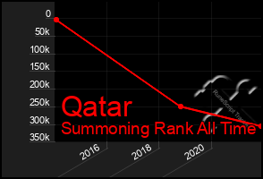 Total Graph of Qatar