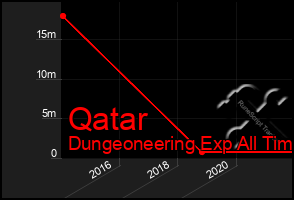 Total Graph of Qatar