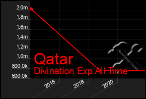 Total Graph of Qatar