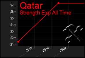 Total Graph of Qatar