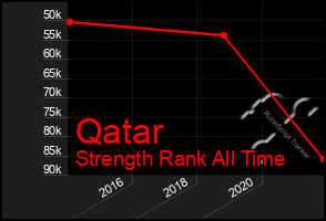 Total Graph of Qatar