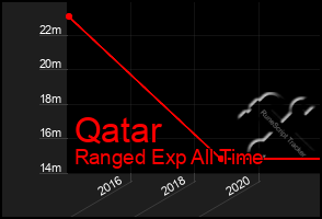 Total Graph of Qatar