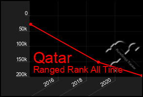 Total Graph of Qatar